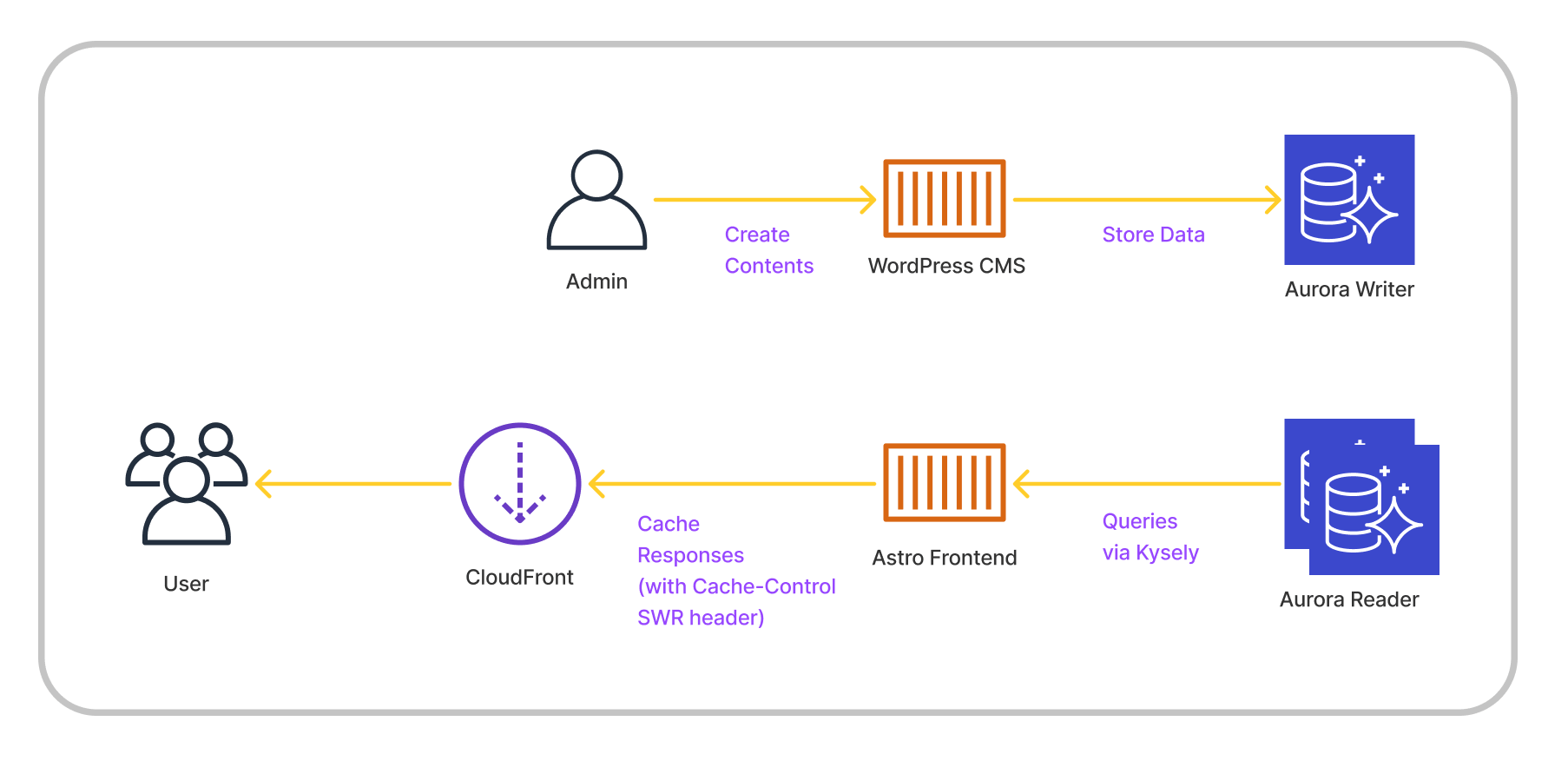 Advanced System Diagram